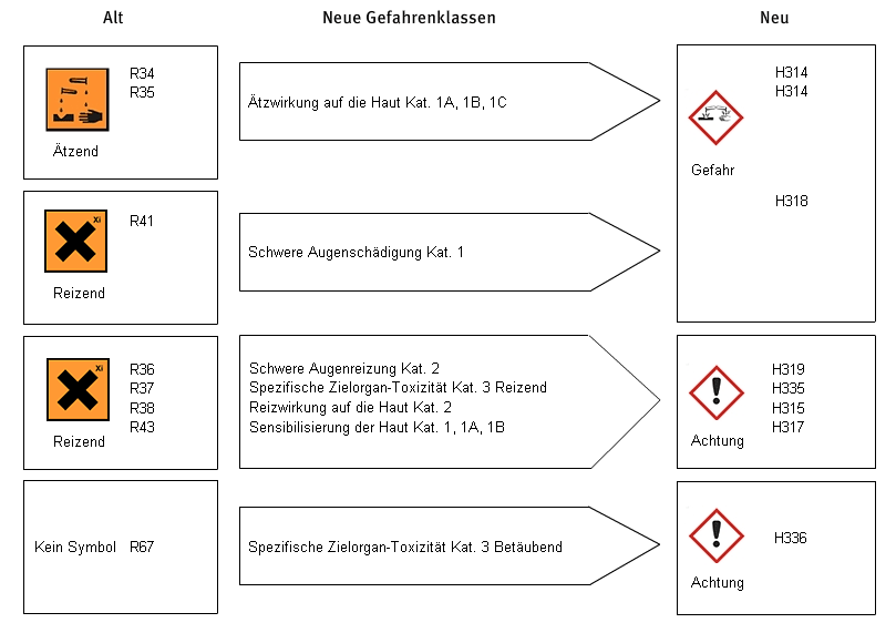 Neue Gefahrensymbole